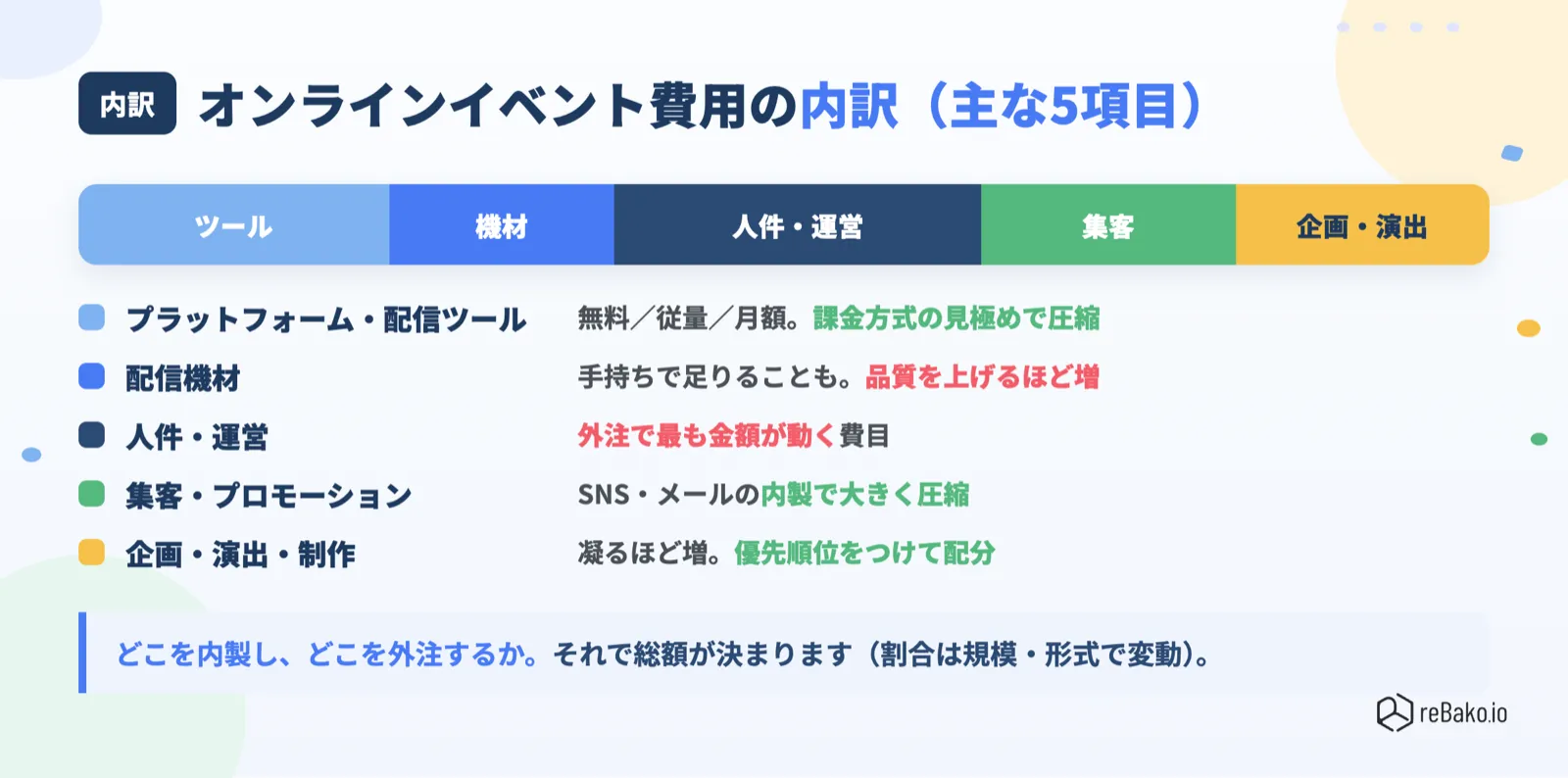 オンラインイベント費用の内訳