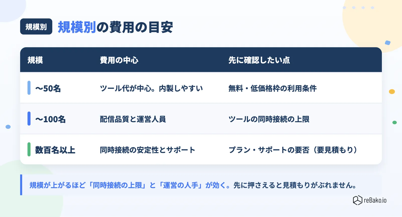 規模別の費用の目安