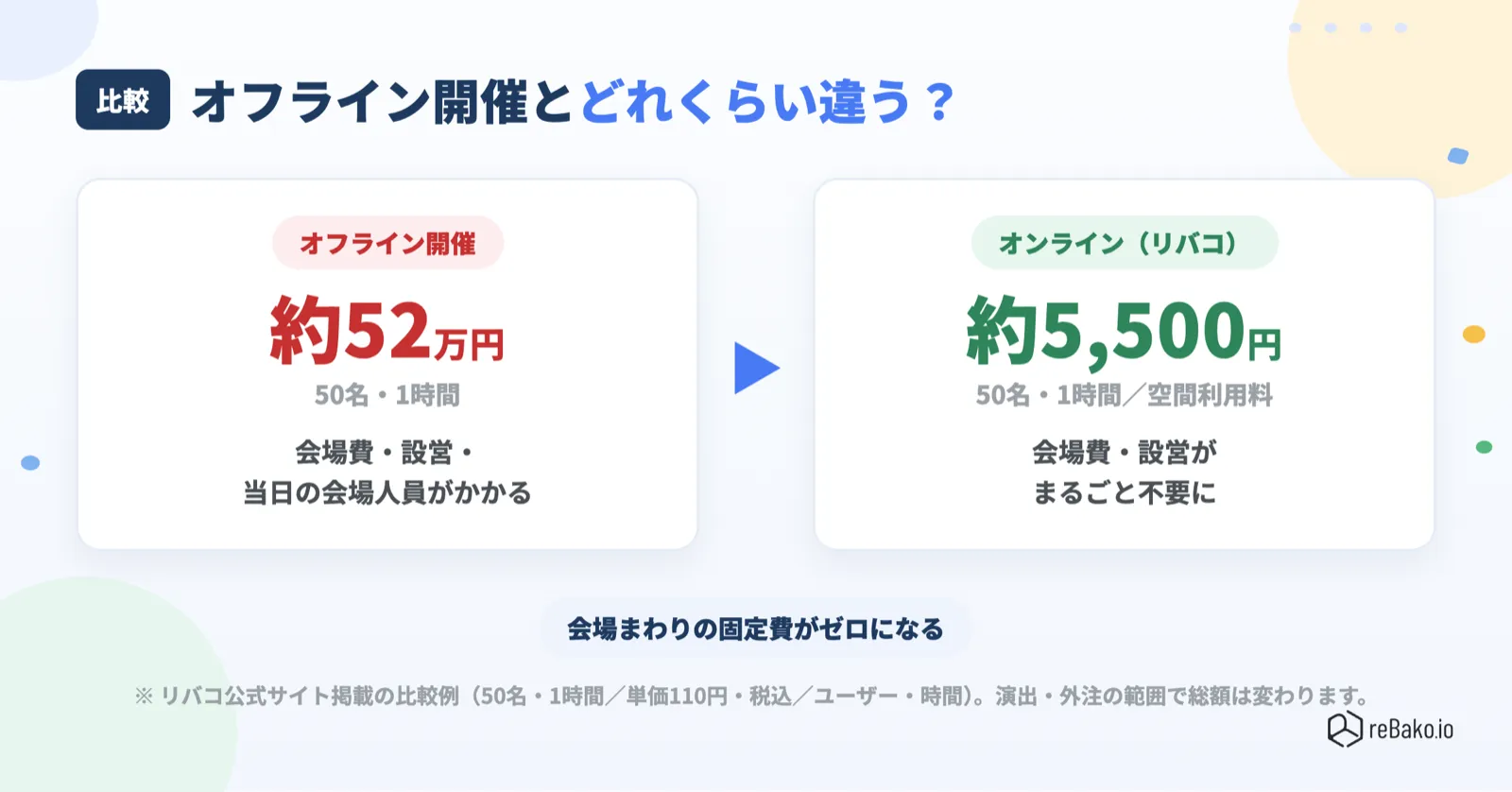オフライン開催とオンライン開催の費用比較